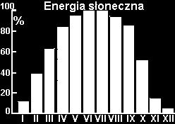 słoneczne stosujemy głównie podgrzania ciepłej wody.