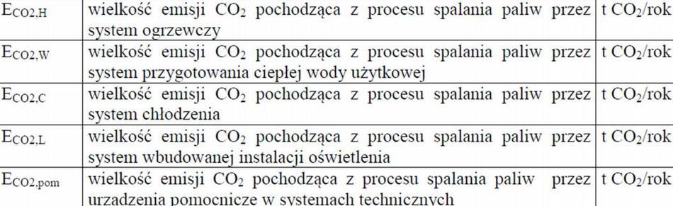 Dodatkowe obliczenia Obliczenie wielkości emisji CO 2 dla poszczególnych