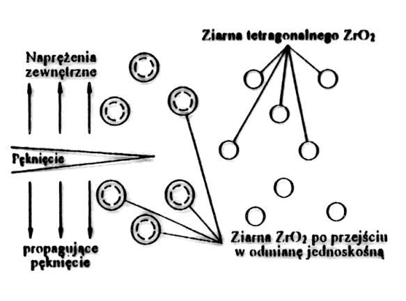 Wytrzymałość rzeczywista materiałów Energia pękania C.