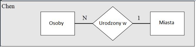 Notacja Chena Do nieformalnego przedstawienia projektu bazy danych możemy wykorzystać model ER