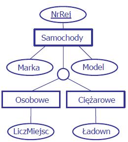 Specjalizacja Samochody (NrRej, Marka, Model, Typ) Osobowe (NrRej, LiczMiejsc)