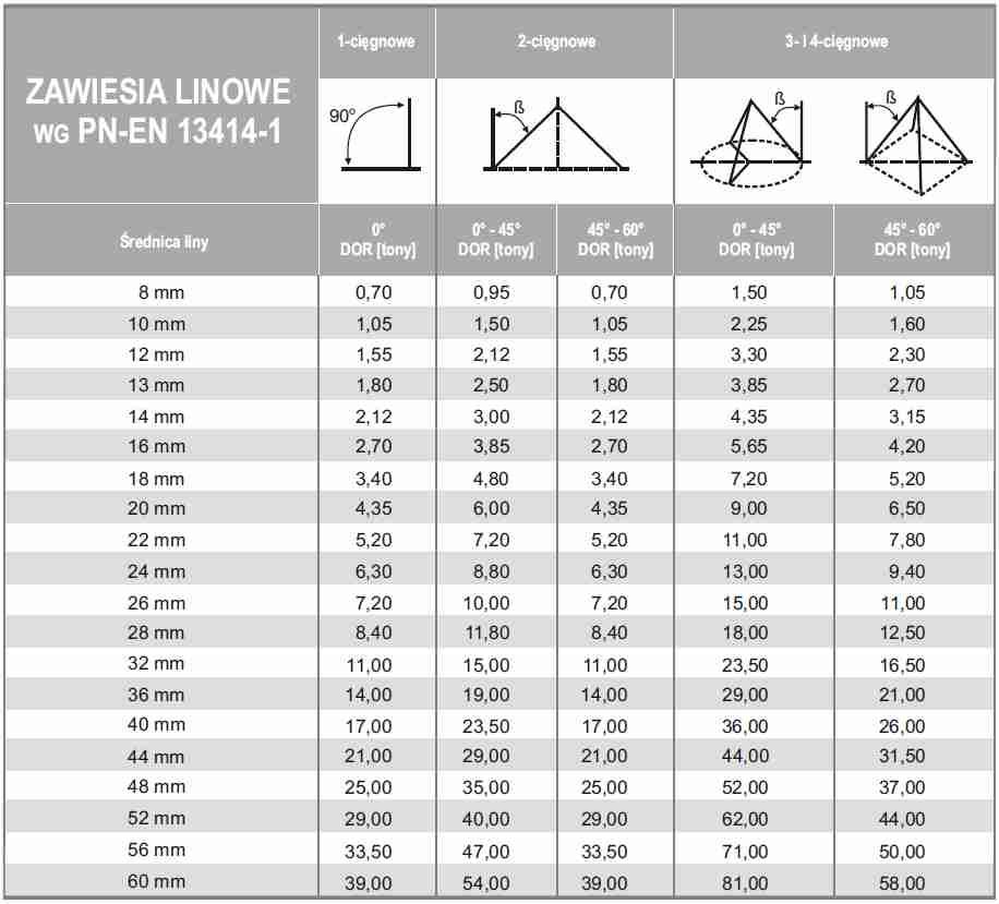 Zawiesia linowe Dopuszczalne