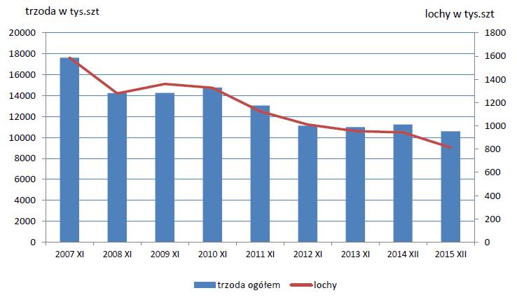 Źródło: GUS W 2015 r. krajowy skup żywca rzeźnego ogółem osiągnął poziom 5 mln ton, o 10% wyższy niż w analogicznym okresie 2014 r.
