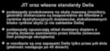 JIT oraz własne standardy Della podzespoły produkowane na skalę masową (monitory, głośniki) dostarczane są bezpośrednio do klientów z centrów dystrybucyjnych dostawców, zlokalizowanych blisko rynków