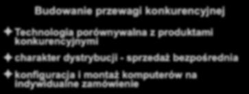 Budowanie przewagi konkurencyjnej Technologia porównywalna z produktami konkurencyjnymi charakter