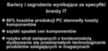 Bariery i zagrożenia wynikające ze specyfiki branży IT 80% kosztów produkcji PC stanowiły koszty komponentów szybki spadek cen