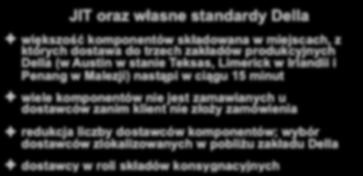 JIT oraz własne standardy Della większość komponentów składowana w miejscach, z których dostawa do trzech zakładów produkcyjnych Della (w Austin w stanie Teksas, Limerick w Irlandii i Penang w