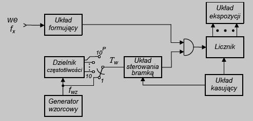 Schemat blokowy