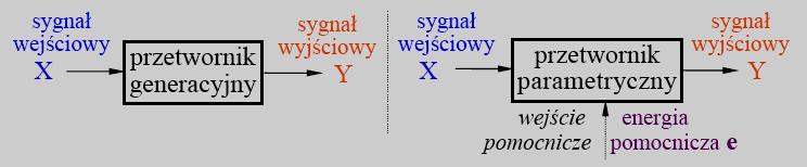 Klasyfikacja przetworników c.d. 4. Kryterium: struktura przetwarzanych wielkości fizycznych: analogowe (A) b) cyfrowe (C) c) analogowo-cyfrowe (AC) d) cyfrowo-analogowe (CA).