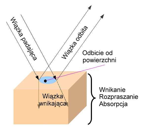 06-- Laser w mednie Oddiałwanie promieniowania lasera na kanki Oddiałwanie wiąki świała lasera na kanki Zależne od rodaju kanki gęsośi mo promieniowania asu oddiałwania i