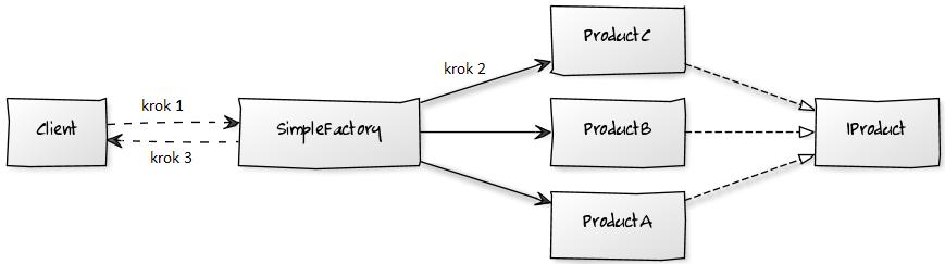 Simple Factory http://www.yuml.me/ krok 1 Klient wywołuje metodę tworzącą fabryki (najczęściej fabryka to singleton) krok 2 Wszystkie tworzone produkty implementują ten sam interfejs.