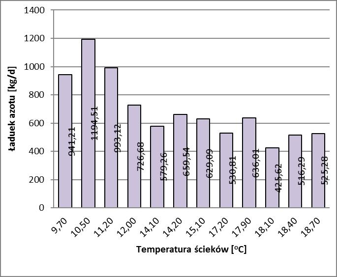 216 J. SMYK i in. Analizując dane z roku 2010, można zauważyć, iż podczas wzrostu temperatury ścieków ładunek azotu ogólnego w ściekach oczyszczonych maleje (rys. 2).