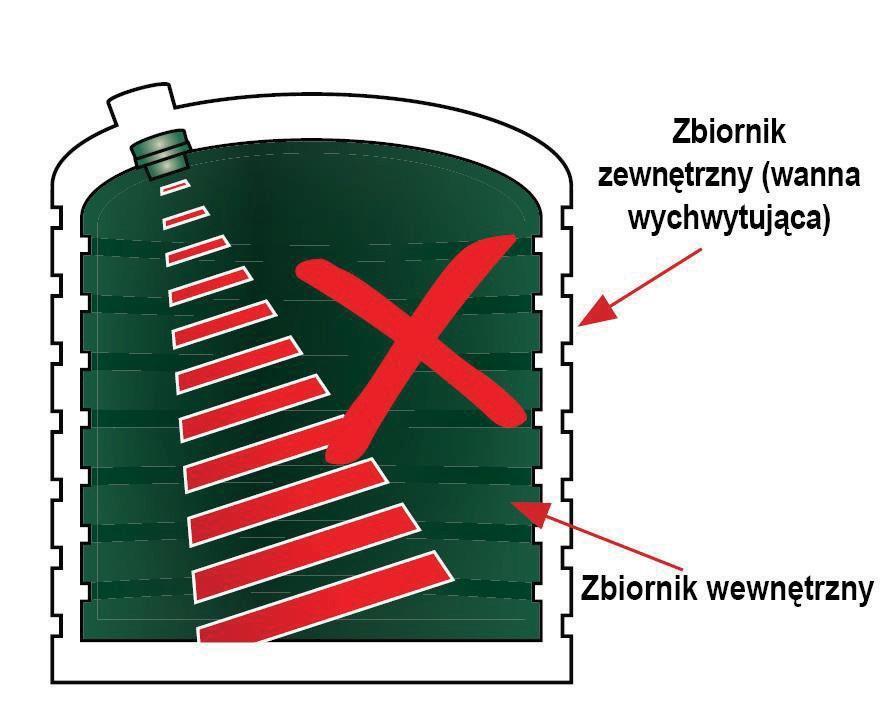 3 i 4) Istotne jest zapewnienie umieszczenia nadajnika WatchmanSonic Plus w taki sposób, by otwór promiennika ultradźwięków w dolnej części czujnika wystawał w głąb zbiornika.