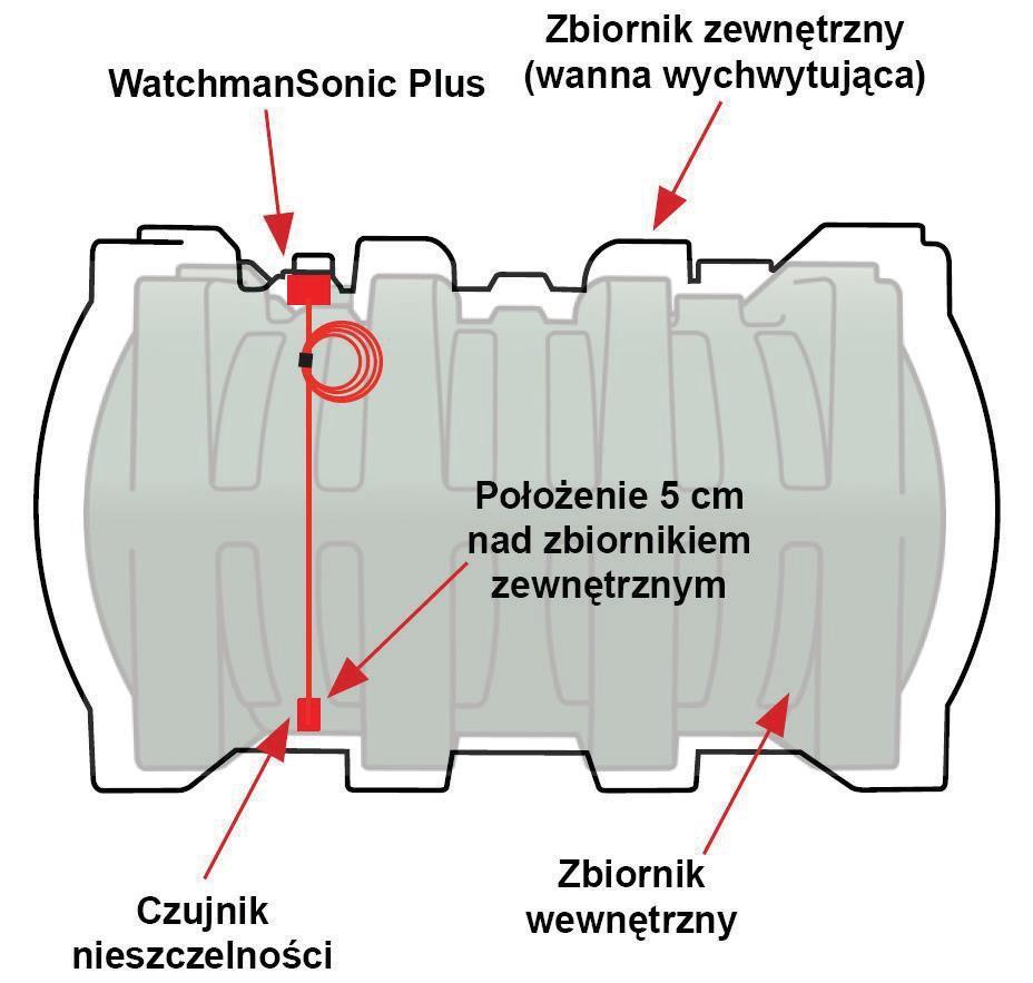 14 ZAMONTOWANIE CZUJNIKA PRZECIEKU W PRZESTRZENI MIĘDZYPŁASZCZOWEJ Po wykonaniu punktów od 1 do 7 instrukcji odbiornik urządzenia WatchmanSonic Plus powinien być zamontowany do zbiornika wewnętrznego.