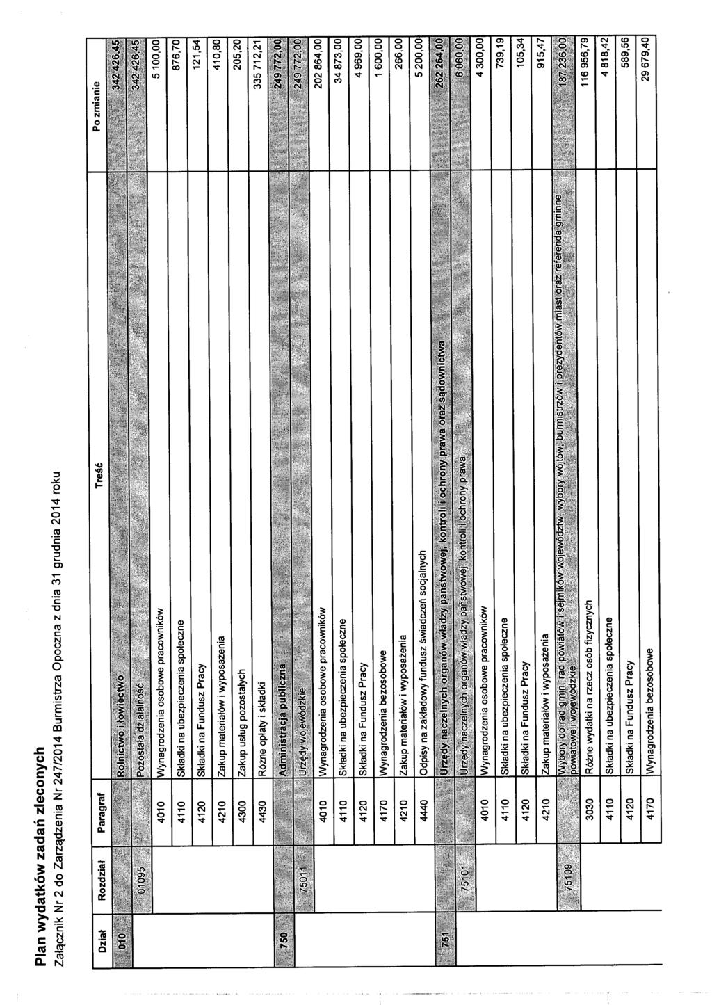 Plan wydatków zadań zleconych Załącznik Nr 2 do Zarządzenia Nr 247/2014 Burmistrza Opoczna z dnia 31 grudnia 2014 roku 4010 Wynagrodzenia osobowe pracowników 5 100,00 4110 Składki na ubezpieczenia