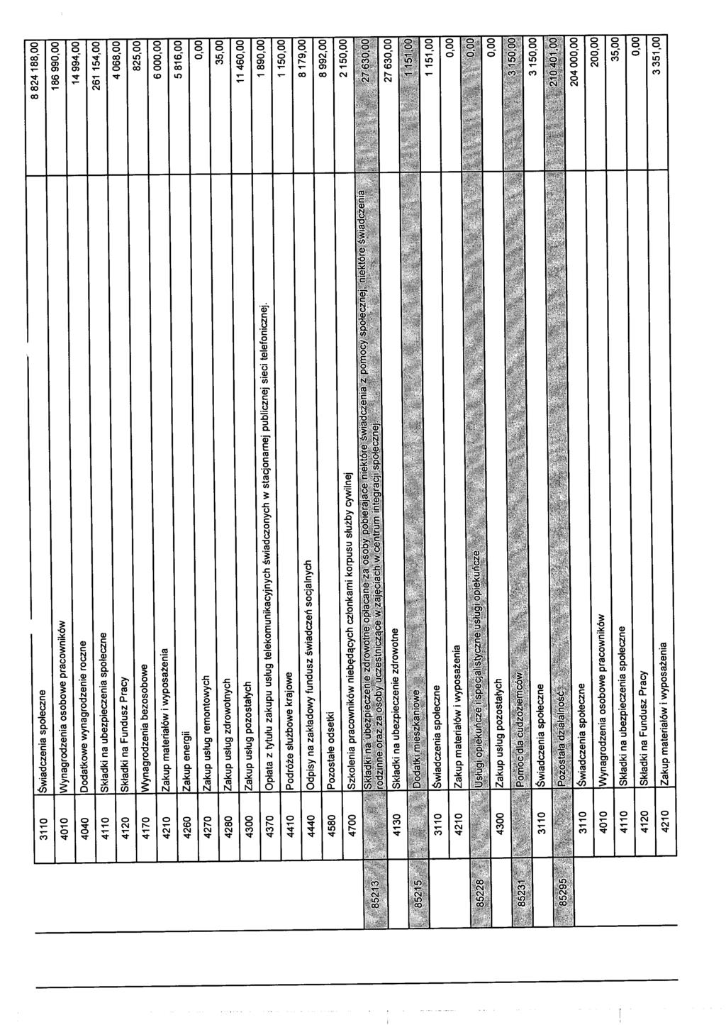 3110 Świadczenia społeczne 8 824188,00 4010 Wynagrodzenia osobowe pracowników 186 990,00 4040 Dodatkowe wynagrodzenie roczne 14 994,00 4110 Składki na ubezpieczenia społeczne 261154,00 4120 Składki
