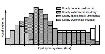 Rys. 3. Typowa struktura kosztów cyklu życia złożonego systemu technicznego Źródło: Blanchard B.S., Fabrycky W.J., Systems Engineering and Analysis, Prentice Hall, New York, 1990.