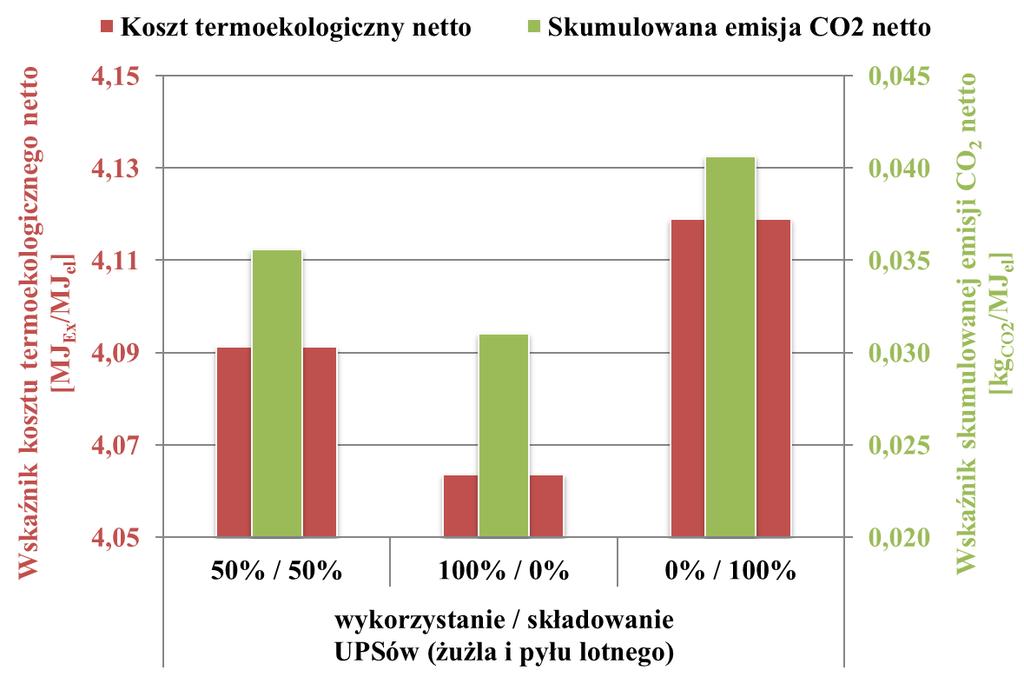 powierzchnię. W oparciu o [19] wyznaczono zapotrzebowanie na energię elektryczną dla zagospodarowania wody odpadowej.