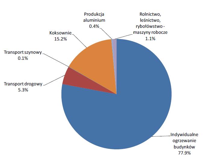 Mapa zanieczyszczeń B(a)P Rozkład średniorocznych stężeń benzo(a)pirenu w roku