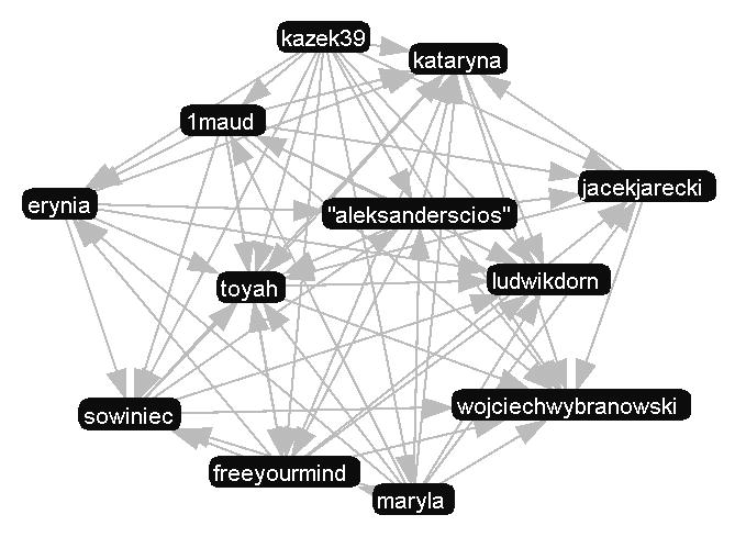 30 A. Zygmunt, J. Koźlak, Ł. Krupczak zbiory adjacentnych k-klik. Warto zaznaczyć, że z powyższej definicji wynika, że jeden wierzchołek może należeć do wielu społeczności.