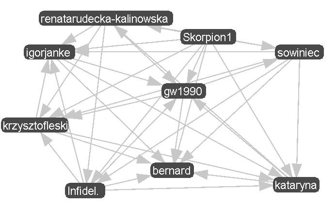 pannawodzianna i sowiniec. Z przeprowadzonych analiz zostaną zaprezentowane najsilniej związane grupy w październiku, listopadzie i grudniu, w skład których wchodzili rozpatrywani bloggerzy.
