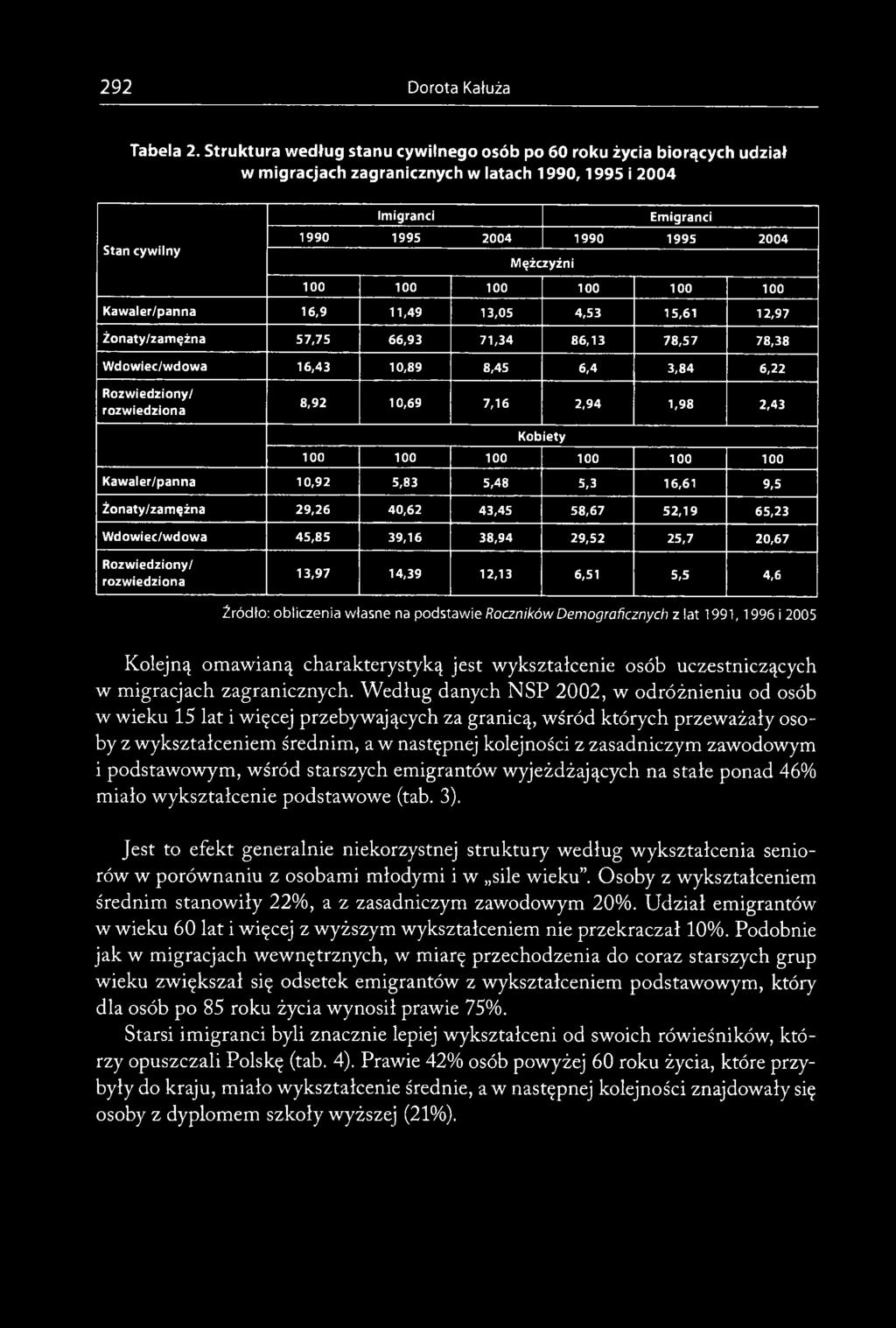 25,7 20,67 Rozwiedziony/ rozwiedziona 13,97 14,39 12,13 6,51 5,5 4,6 Źródło: obliczenia własne na podstawie Roczników Demograficznych z lat 1991,1996 i 2005 Kolejną omawianą charakterystyką jest