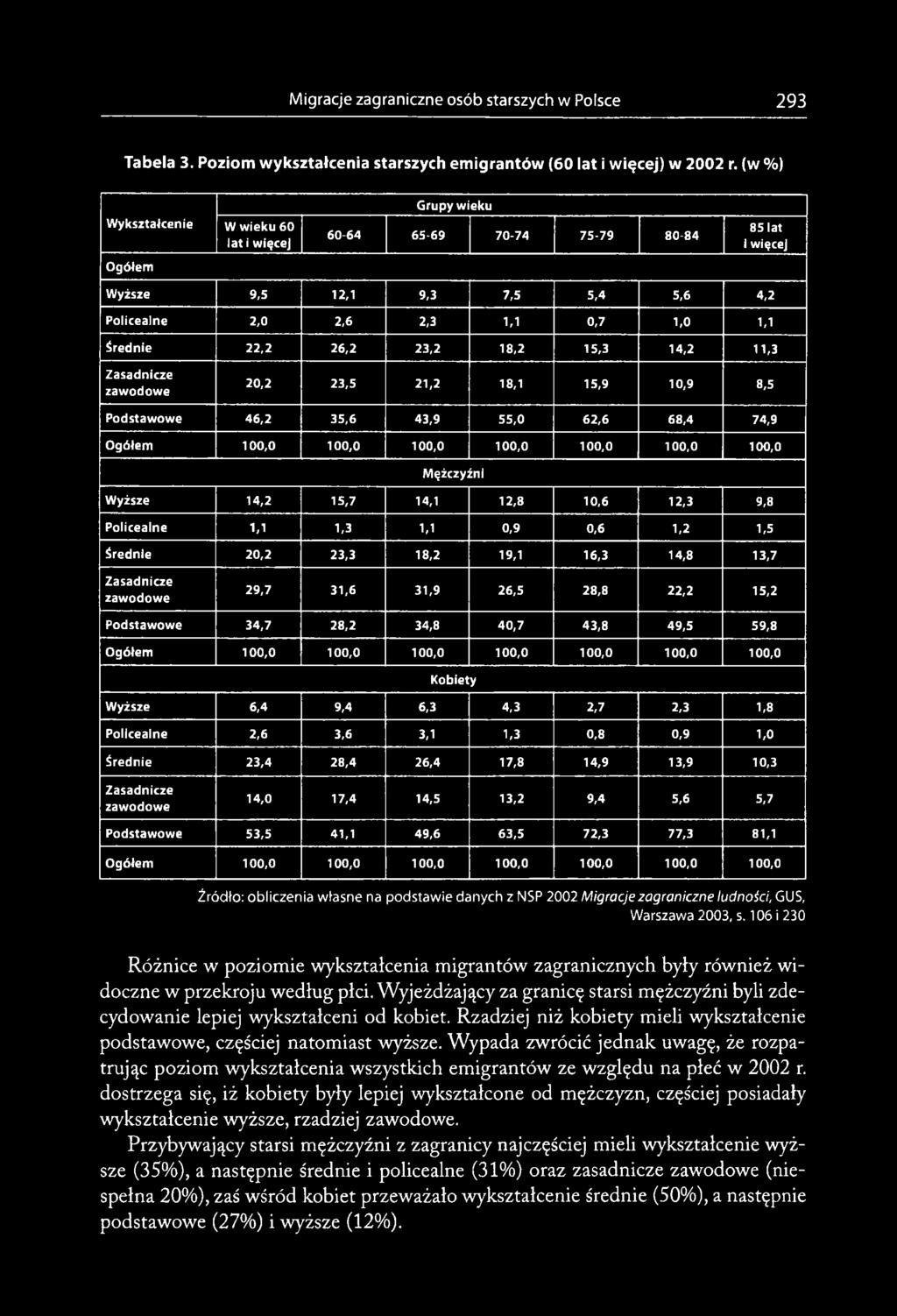 0,9 1/0 Średnie 23,4 28,4 26,4 17,8 14,9 13,9 10,3 14,0 17,4 14,5 13,2 9,4 5,6 5,7 Podstawowe 53,5 41,1 49,6 63,5 72,3 77,3 81,1 Źródło: obliczenia własne na podstawie danych z NSP 2002 Migracje