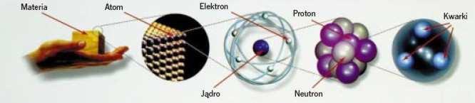 Cząstki elementarne po odkryciu jądra atomowego, protonu i neutronu liczba nowo odkrywanych cząstek stale rośnie, obecnie znanych jest ok.