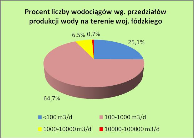wodociąg szpitala SP ZOZ w Wieluniu, ul. Szpitalna 16 był wyłączony większą część roku, pod koniec 2016r. włączono do eksploatacji.