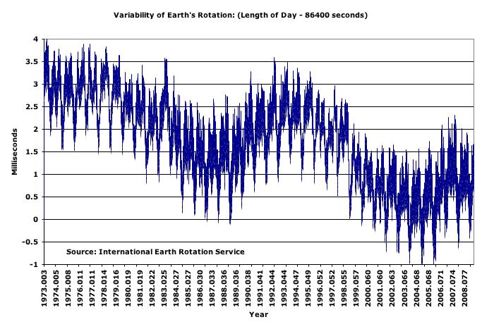 Skale czasu oparte na ruchu rotacyjnym Ziemi UT, UT1 Coraz dokładniejsze dane z zakresu ruchu rotacyjnego Ziemi spowodowały w latach pięćdziesiątych odrzucenie UT jako skali czasu płynącej