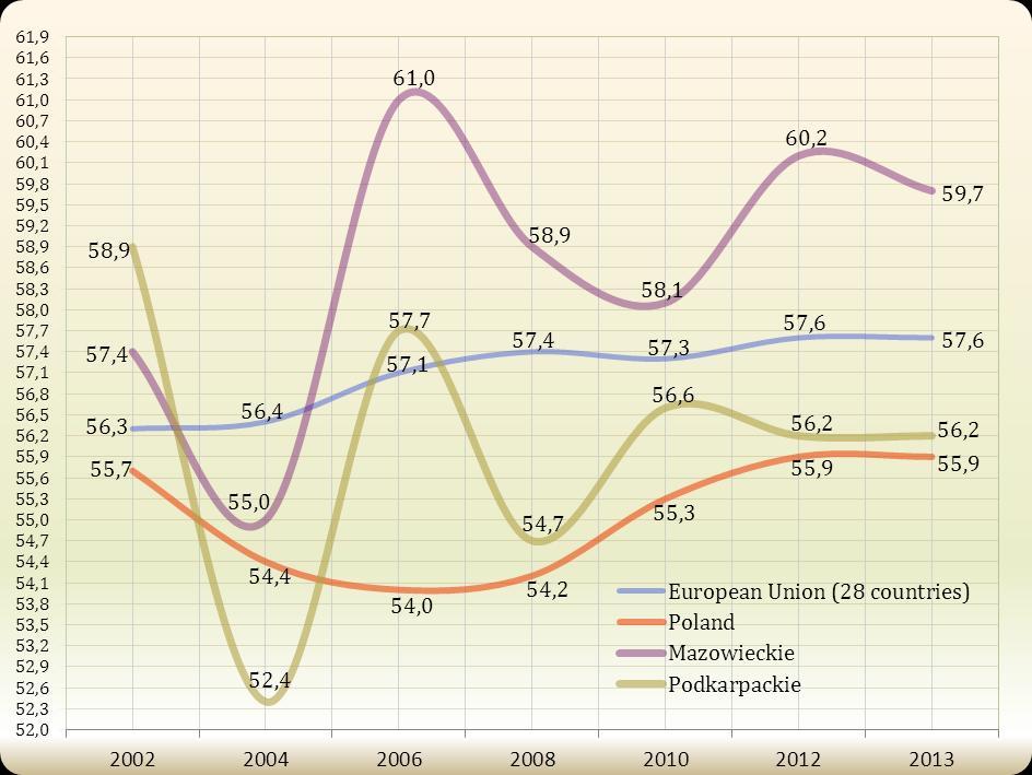 Stopa bezrobocia rejestrowanego pozostaje jednym z podstawowych wskaźników opisujących jego poziom, w stosunku do szacunków ludności aktywnej zawodowo.