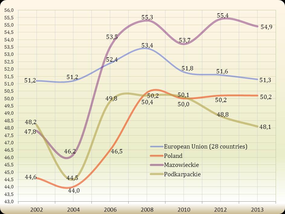 WYKRES 2. Wskaźnik zatrudnienia (w %). Źródło: Europejski Urząd Statystyczny. IV.