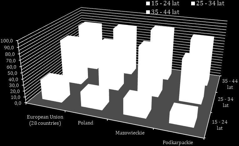 WYKRES 4. Wskaźnik zatrudnienia 15-44 lat (%) w 2013 r. Źródło: Europejski Urząd Statystyczny. V. BEZROBOCIE WŚRÓD OSÓB W WIEKU 50 PLUS Nieco ponad 1 /5 bezrobotnych to osoby powyżej 50 r. życia 5.