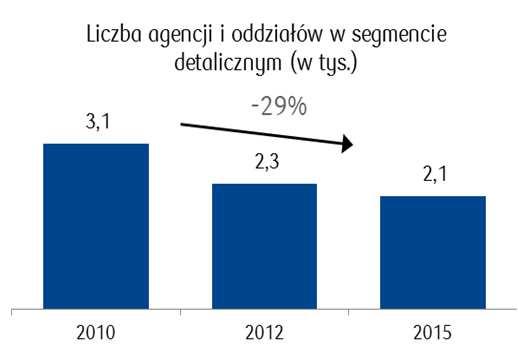 Klientów MŚP 9,0 mln