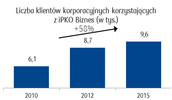do bankowości
