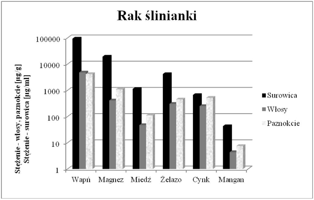 Rycina 2 Średnie stężenie poziomów wapnia, magnezu, miedzi, żelaza, cynku i manganu w próbkach surowicy, włosów i paznokci pobranych od pacjentów z rakiem ślinianki w skali logarytmicznej.