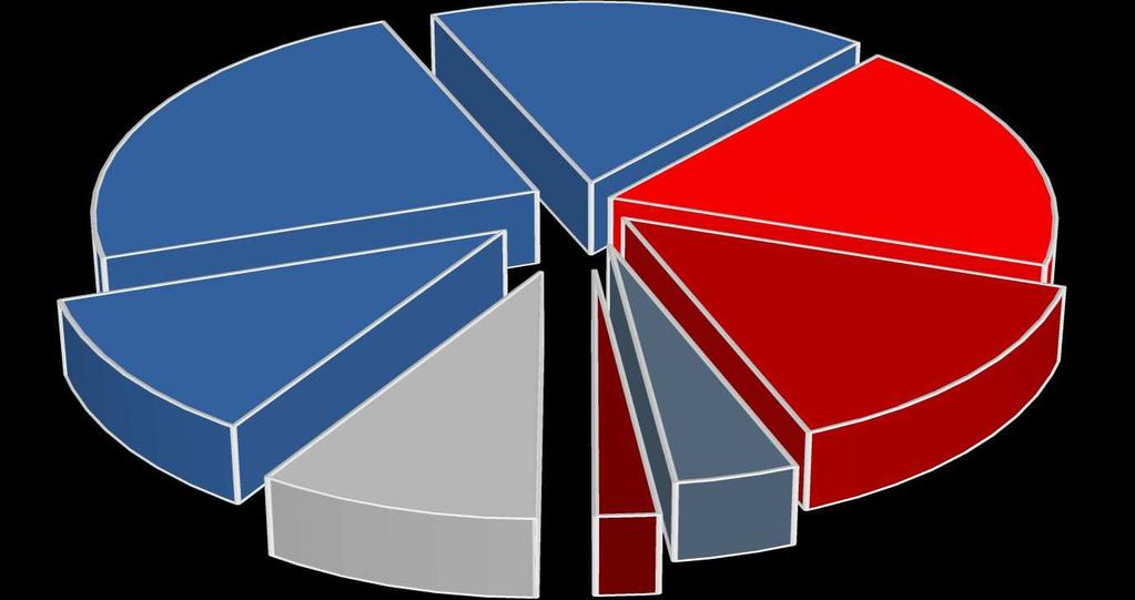 Struktura przedsiębiorstw ciepłowniczych wg wielkości źródeł ciepła* Ponad 50%