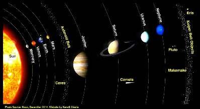 Powstawanie Układu Słonecznego Układ Słoneczny składa się ze Słońca i wszystkich ciał niebieskich podróżujących wokół niego: planet, planet karłowatych, księżyców, planetoid, komet, meteoroidów,