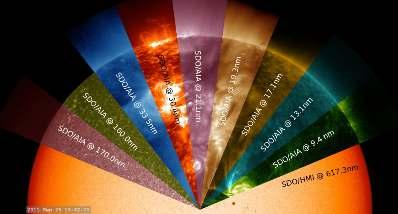 Słońce Powyżej: Słońce widziane przez różne teleskopy, oraz w różnych zakresach długości fali (w różnych kolorach).