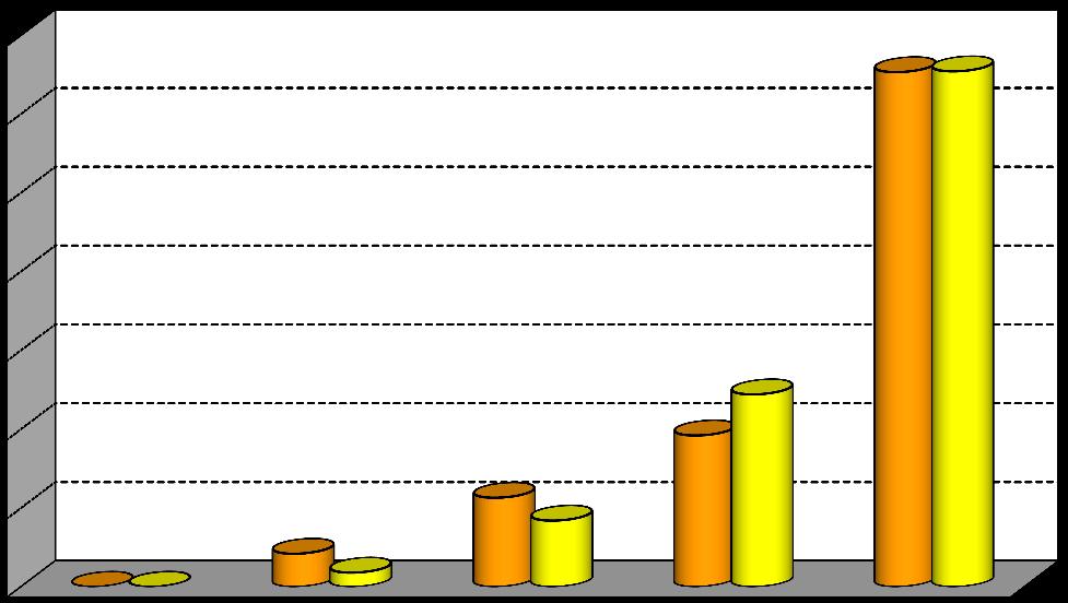 % Rys. 5 Rehabilitowani według płci i wieku 70,0 60,0 50,0 40,0 30,0 20,0 10,0 0,0 19 lat i mniej 20-29 30-39 40-49 50 lat i więcej mężczyźni kobiety Tabl.