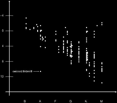 Powstanie diagramu H-R 1905 i 1912 E. Hertzsprung i H.N.