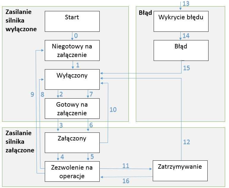 STATUS SERWONAPĘDU DOSTĘPNY ZA POŚREDNICTWEM SIECI ETHERCAT Graf przejść pomiędzy stanami, w jakich można znajdować się serwonapęd: Legenda: Stan Niegotowy na załączenie Wyłączony Gotowy na