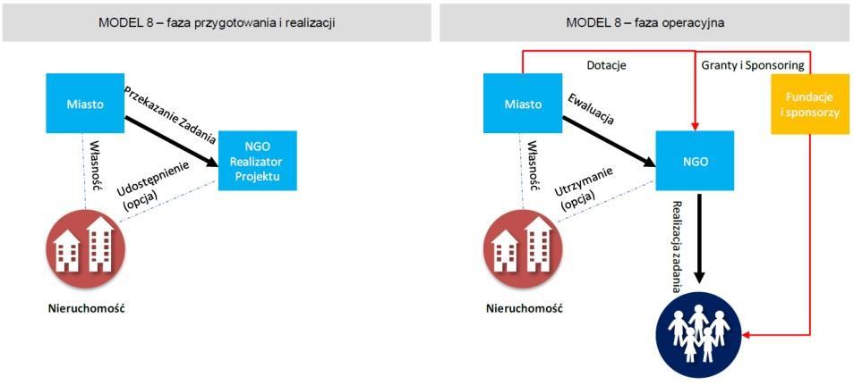 MODEL PARTNERSTWA Rewitalizacja w partnerstwie z organizacją pozarządową MODEL PARTNERSTWA Rewitalizacja w partnerstwie z organizacją pozarządową 1) Gmina powierza wykonane określonych zadań