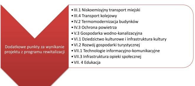 PREFERENCJE DLA PROJEKTÓW REWITALIZACYJNYCH Oś priorytetowa 6. Rewitalizacja i potencjał endogeniczny regionu Działanie 6.3 