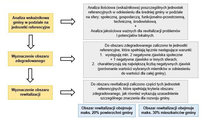 OBSZAR: gminy zdegradowany rewitalizacji