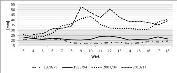 41 Rys. 5. Całkowite otłuszczenie chłopców rzeszowskich badanych w latach 1978/79, 1993/94, 003/04 i 013/14 Fig. 5. Global adiposity in boys from Rzeszów examined in years: 1978/79, 1993/94, 003/04 and 013/014 Rys.