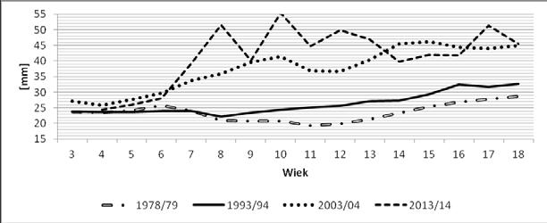 Global adiposity in girls from Rzeszów examined in years: 1978/79, 1993/94, 003/04 and 013/14 nia wartość grubości fałdu skórno-tłuszczowego w okolicy pępka zwiększa się w wieku 6 lat, w większym