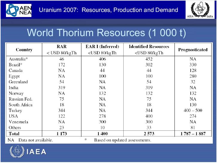 pdf Rozmieszczenie światowych zasobów toru Rozkład światowych zasobów uranu
