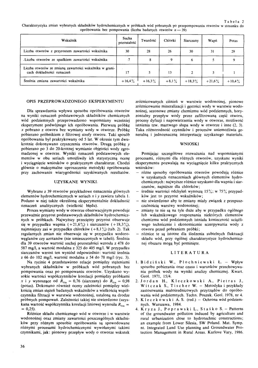 Charakterystyka zmian wybranych składników hydrchemicznych w próbkach wód pbranych p przepmpwaniu twrów w stsunku d próbwania bez pmpwania (liczba badanych twrów n 39) Wskaźnik Sucha pzstałść Twardść