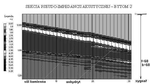 na skalę czasową oraz sygnału sejsmicznego (f częstotliwość dominująca sygnału) stosowanego do konstrukcji sejsmogramu syntetycznego Fig. 3.4.